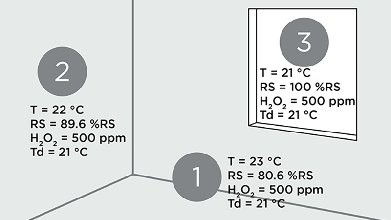 Analyse de la température du point de rosée associée à la bio-décontamination au peroxyde d'hydrogène vaporisé