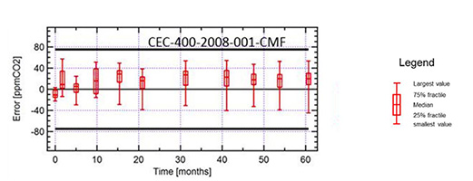 Five-year stability test