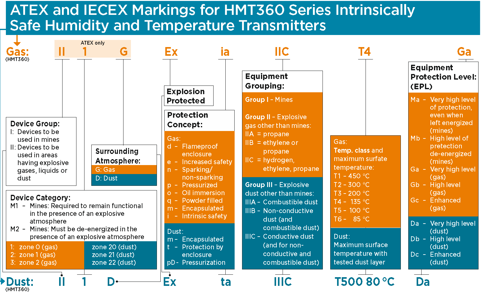 Comment lire les certifications ATEX et IECEx des instruments de mesure de l'humidité spécifiés pour les sites dangereux