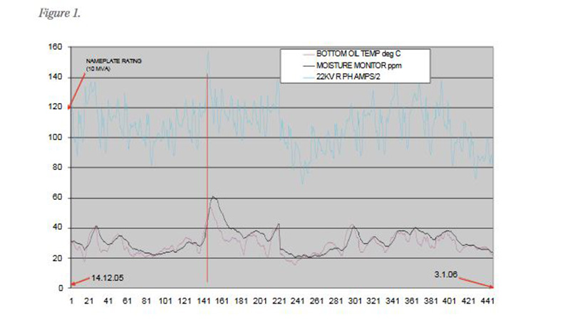 Figure 1: moisture variation,  10 MVA ONAN transformer.