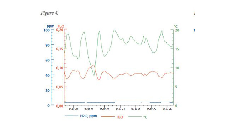 Figure 4: low moisture  -66KV regulator.