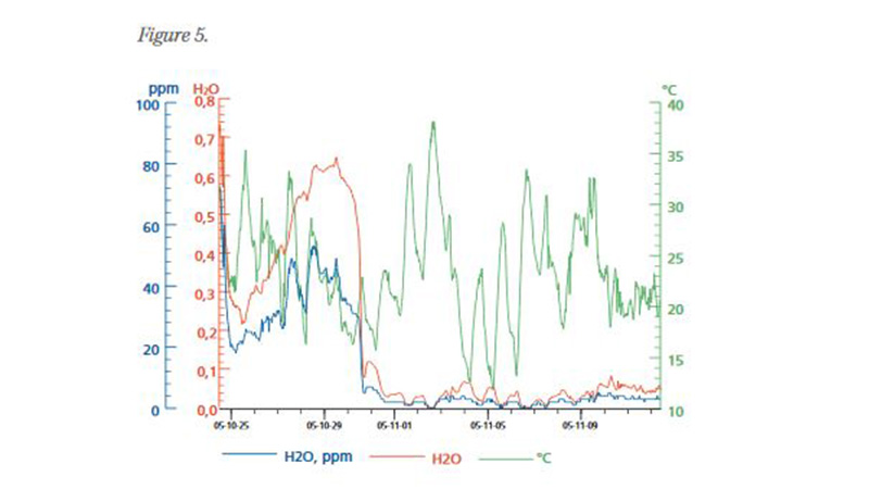 Figure 5: dramatic  reduction in moisture.