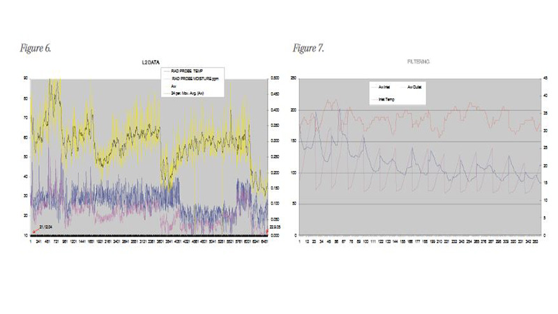 Figure 6: monitoring dry out. Figure 7: typical filtering data.