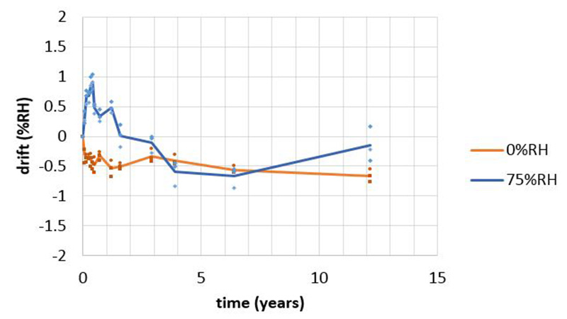 Figure 1. Vaisala HUMICAP® sensors’ outdoor stability test data 