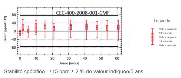 Test de stabilité de cinq ans