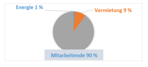 Auswirkung der HLK-Messung auf die Betriebskosten von Gebäuden