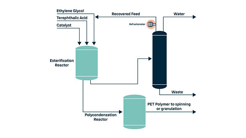 Polyethylene Terephthalate Production Process Refractometer to read Ethylene Glycol