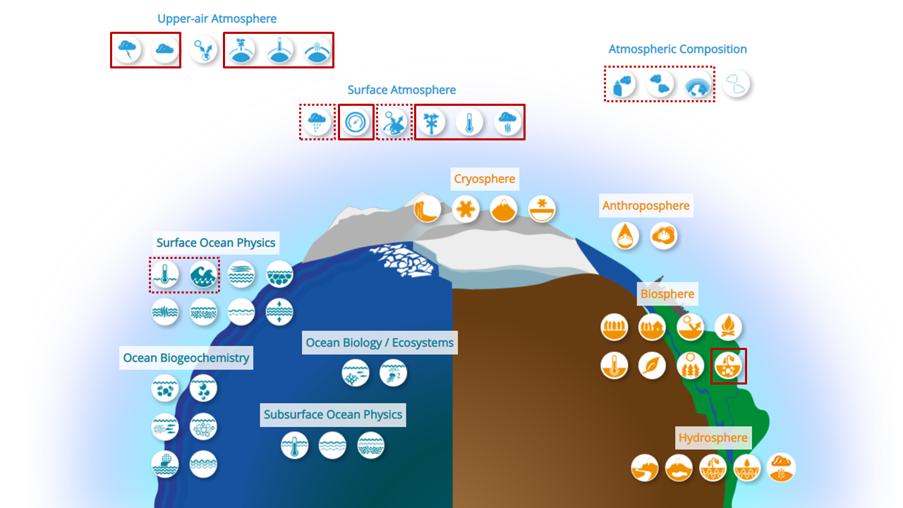 Essential Climate Variables