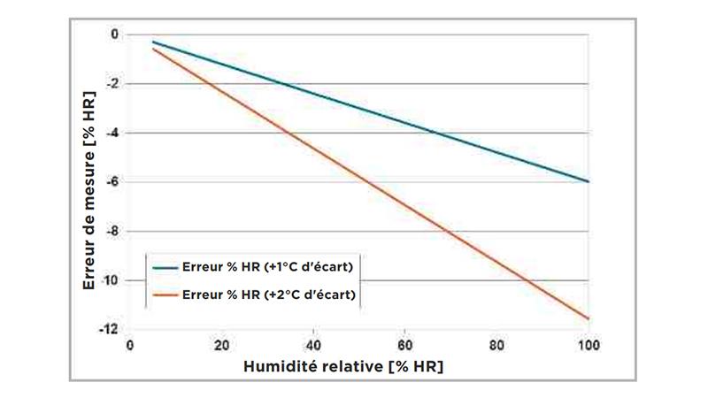 Relative humidity measurement error figure