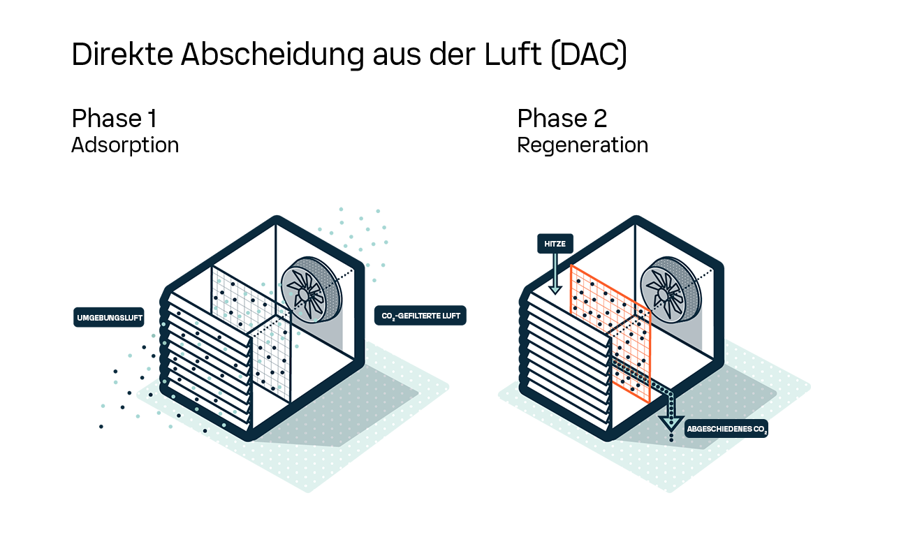 DAC process 