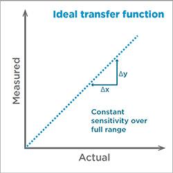 Ideal transfer function - figure