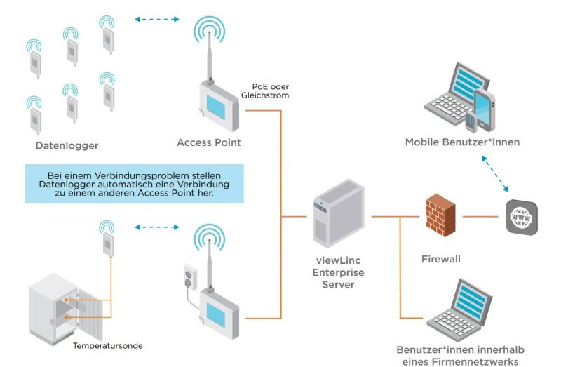 Diagram on monitoring system connectivity