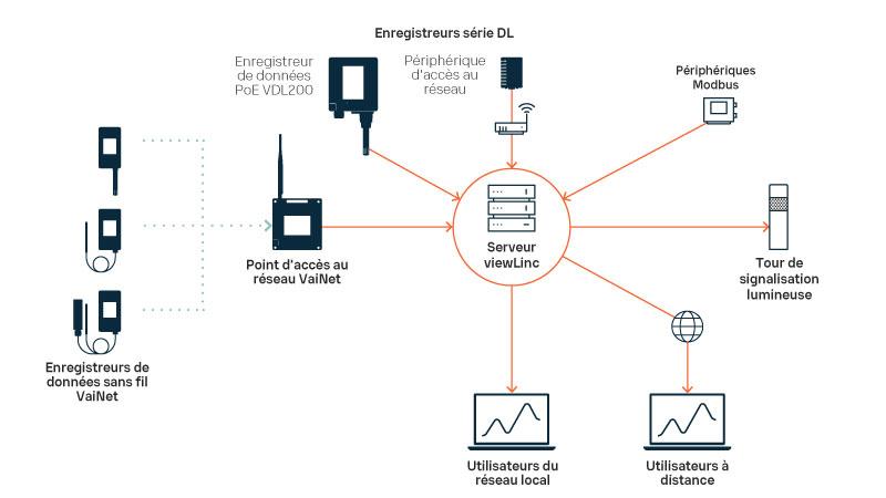 viewLinc system overview diagram