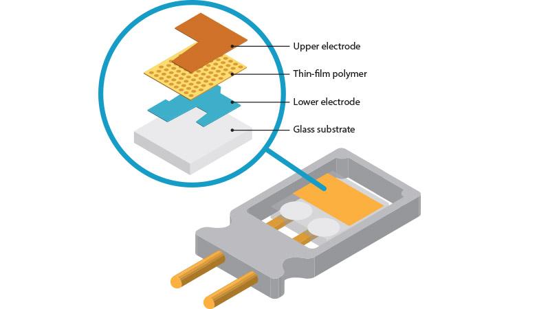 Vaisala HUMICAP® sensor structure