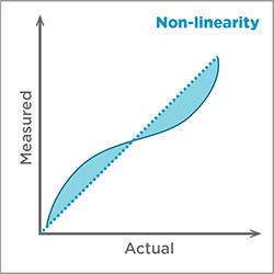 Non-linearity - figure 3