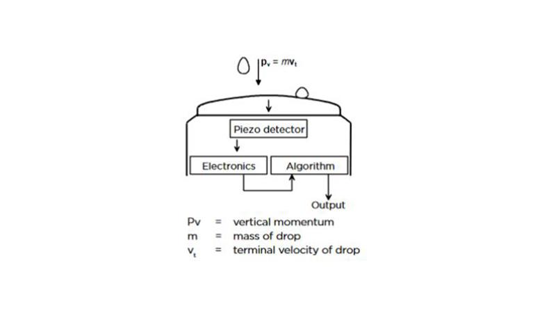RAINCAP technology description